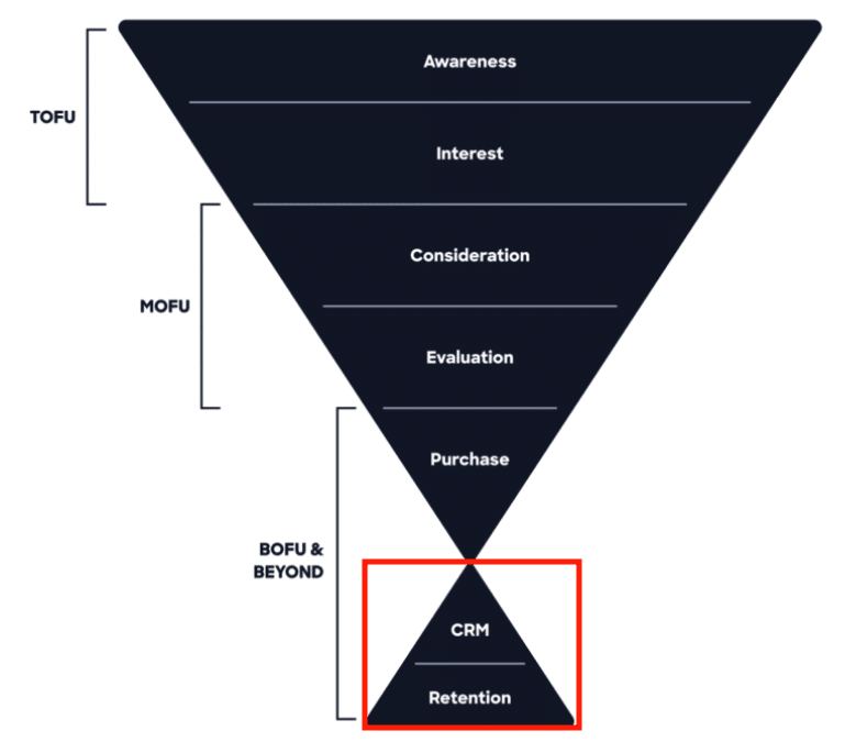 B2B SaaS marketing funnel