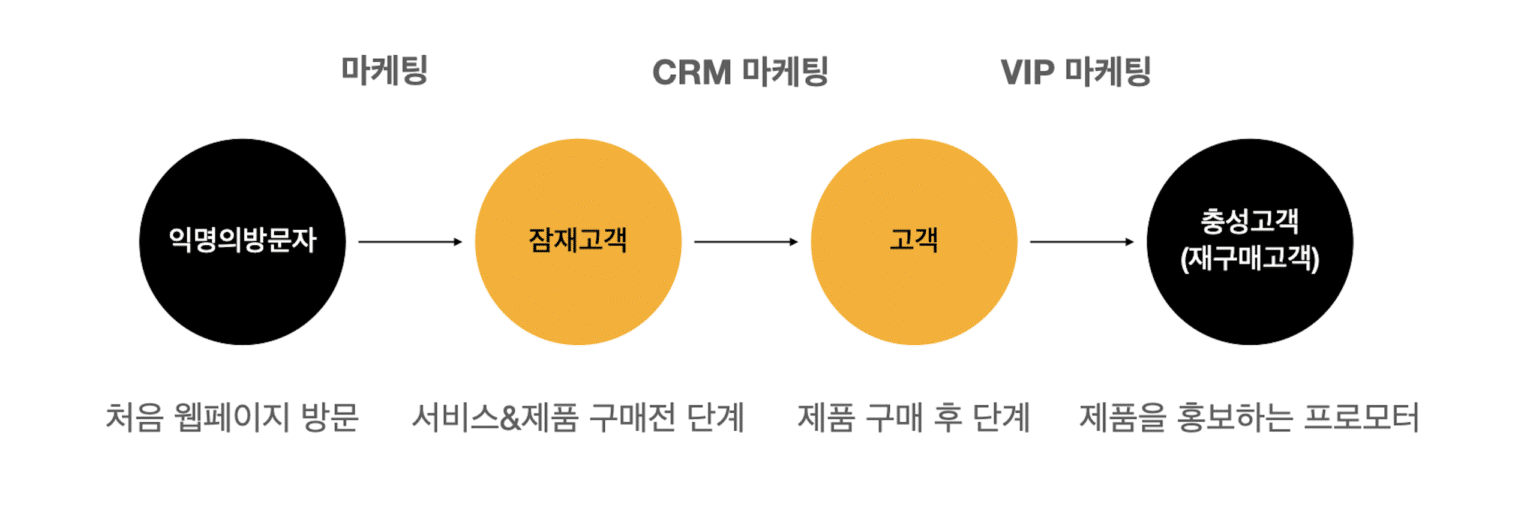 CRM 마케팅