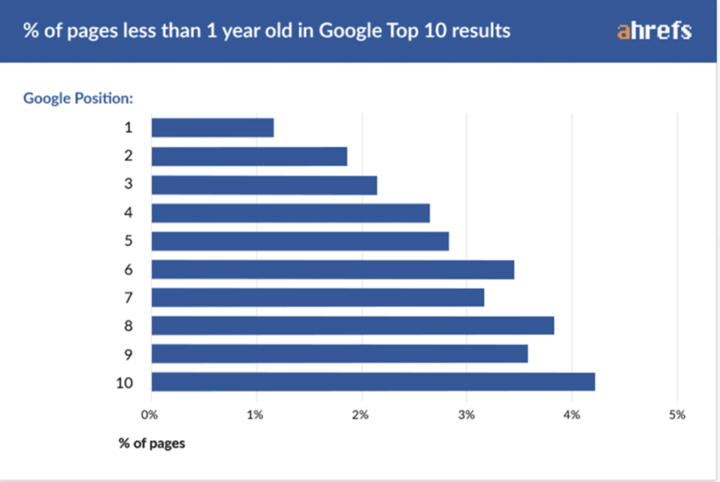 How long does it take to rank in Google? (A study by Ahrefs)
