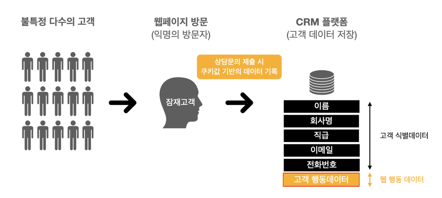 개인화 마케팅을 진행하기 위한 기초 'CRM 자동화'