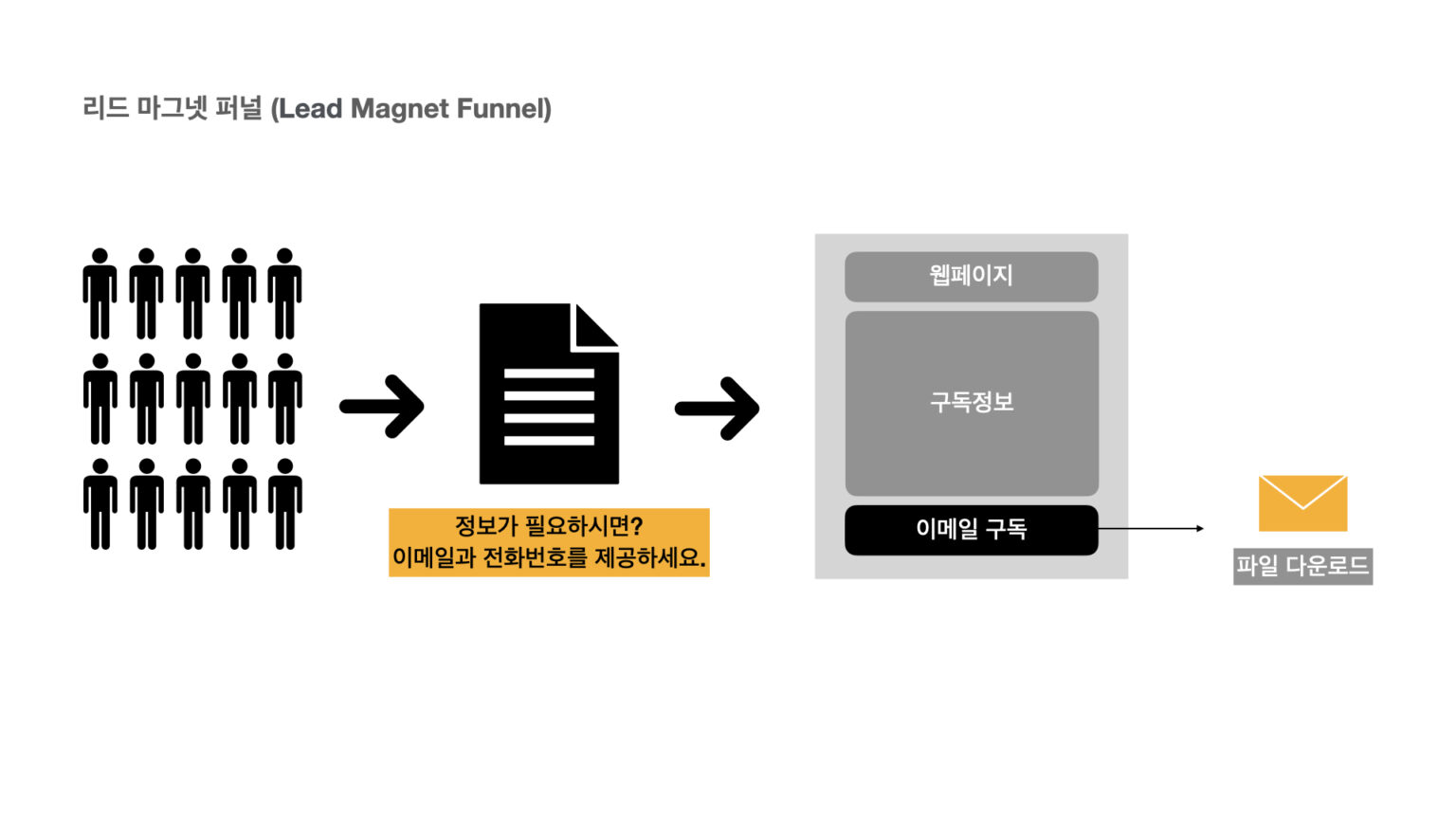 리드 마그넷 퍼널 (Lead Magnet Funnel)