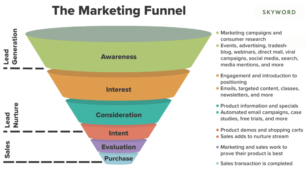 [자료출처] How the Marketing Funnel Works From Top to Bottom