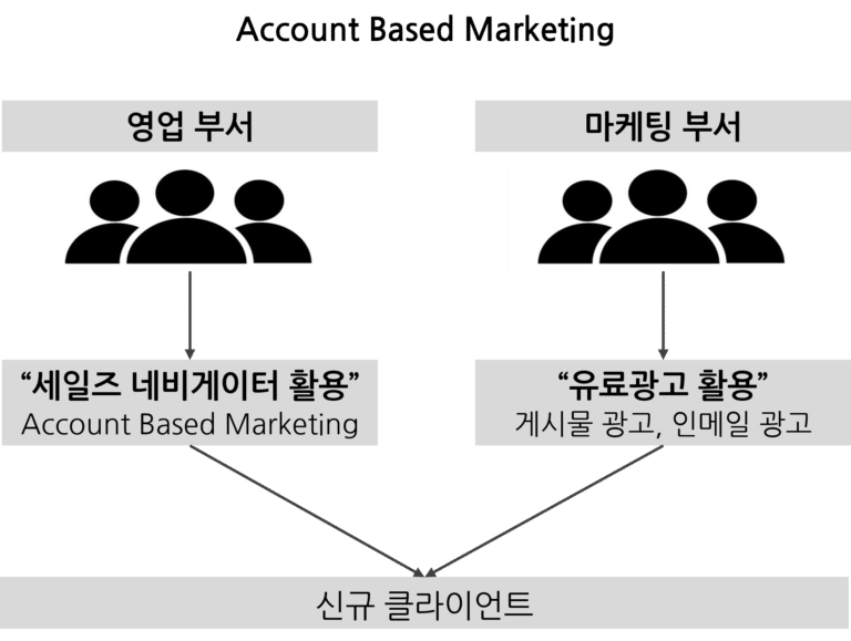 [자료소개] 링크드인을 통한 ABM(Account-Based Marketing)